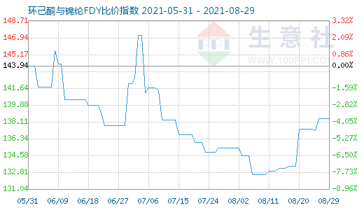 8月29日环己酮与锦纶FDY比价指数图