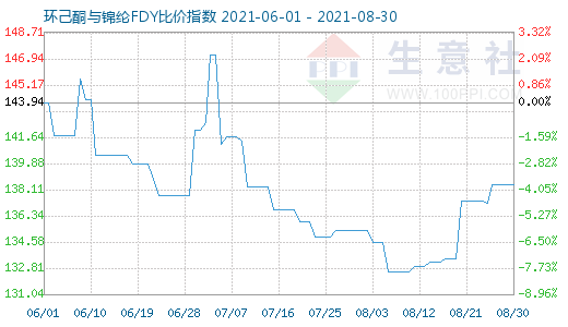 8月30日环己酮与锦纶FDY比价指数图