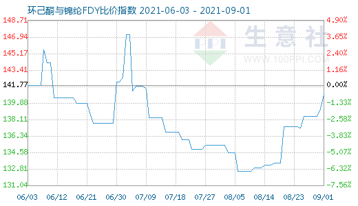 9月1日环己酮与锦纶FDY比价指数图