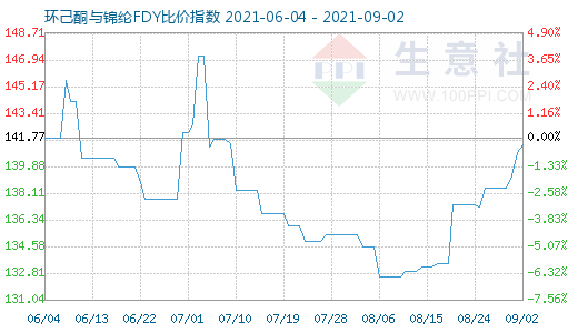 9月2日环己酮与锦纶FDY比价指数图