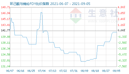 9月5日环己酮与锦纶FDY比价指数图