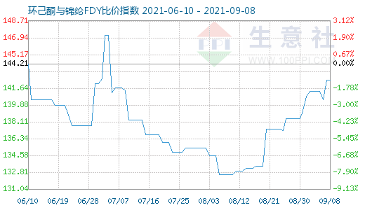 9月8日环己酮与锦纶FDY比价指数图