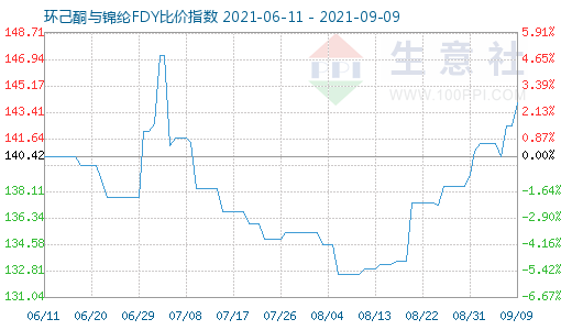 9月9日环己酮与锦纶FDY比价指数图