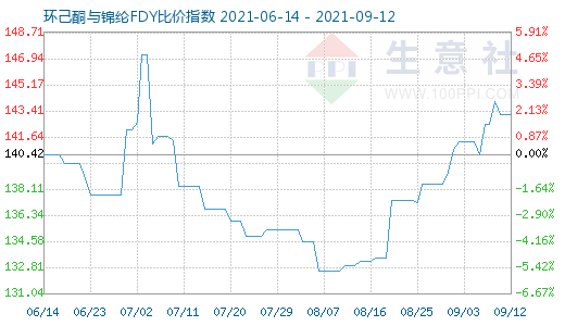 9月12日环己酮与锦纶FDY比价指数图