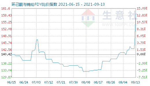 9月13日环己酮与锦纶FDY比价指数图