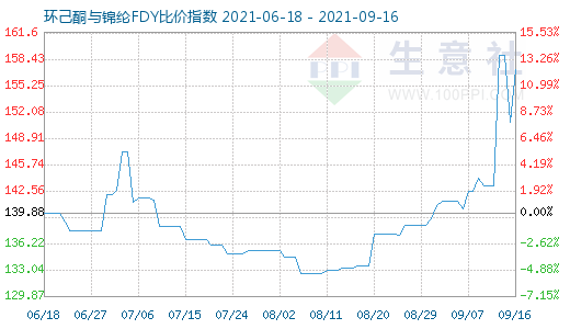 9月16日环己酮与锦纶FDY比价指数图