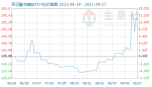 9月17日环己酮与锦纶FDY比价指数图