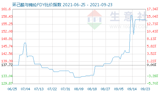 9月23日环己酮与锦纶FDY比价指数图