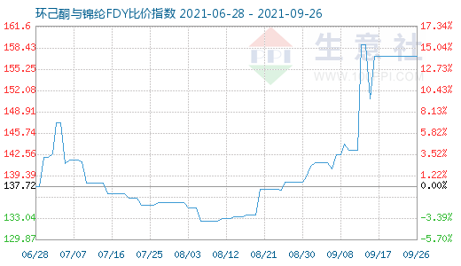 9月26日环己酮与锦纶FDY比价指数图