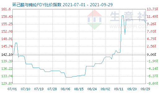 9月29日环己酮与锦纶FDY比价指数图