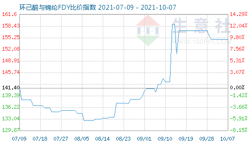 10月7日环己酮与锦纶FDY比价指数图