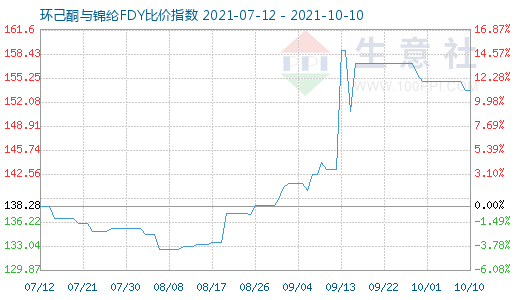 10月10日环己酮与锦纶FDY比价指数图