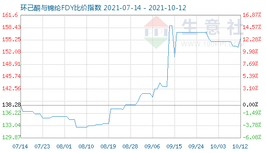 10月12日环己酮与锦纶FDY比价指数图