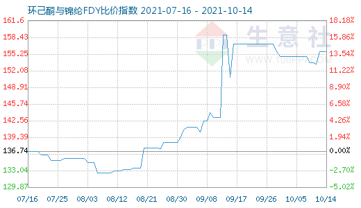 10月14日环己酮与锦纶FDY比价指数图