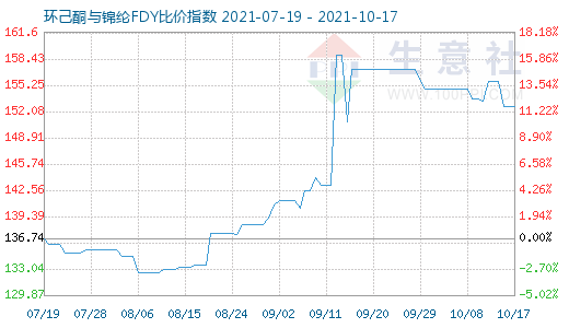 10月17日环己酮与锦纶FDY比价指数图