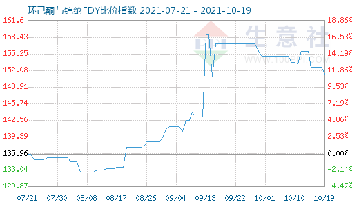 10月19日环己酮与锦纶FDY比价指数图