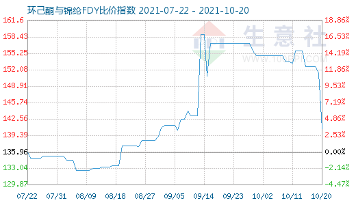 10月20日环己酮与锦纶FDY比价指数图