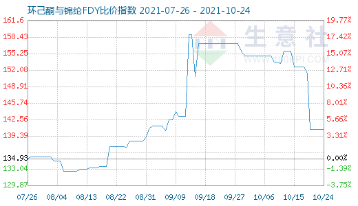 10月24日环己酮与锦纶FDY比价指数图