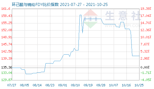 10月25日环己酮与锦纶FDY比价指数图