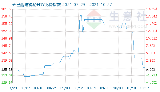 10月27日环己酮与锦纶FDY比价指数图