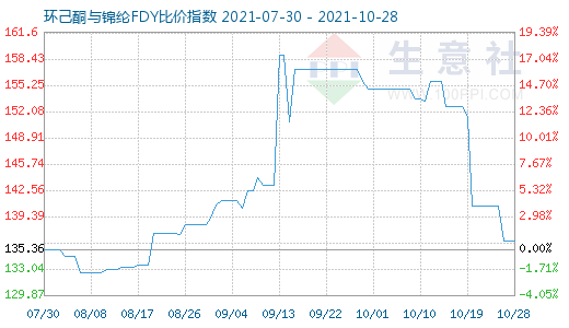 10月28日环己酮与锦纶FDY比价指数图