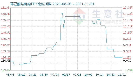 11月1日环己酮与锦纶FDY比价指数图