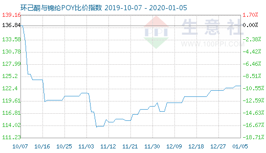 1月5日环己酮与锦纶POY比价指数图