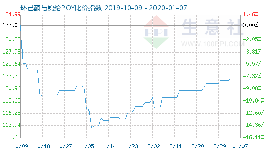 1月7日环己酮与锦纶POY比价指数图