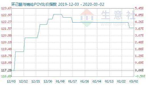 3月2日环己酮与锦纶POY比价指数图