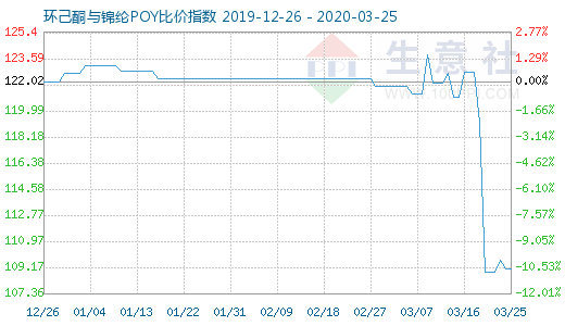 3月25日环己酮与锦纶POY比价指数图