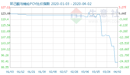 4月2日环己酮与锦纶POY比价指数图