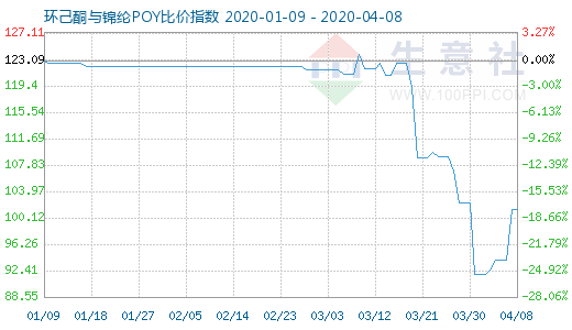 4月8日环己酮与锦纶POY比价指数图