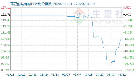 4月12日环己酮与锦纶POY比价指数图