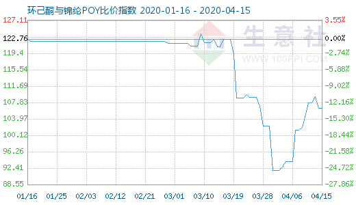 4月15日环己酮与锦纶POY比价指数图