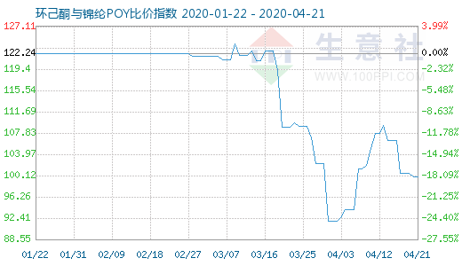 4月21日环己酮与锦纶POY比价指数图