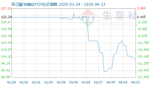 4月23日环己酮与锦纶POY比价指数图