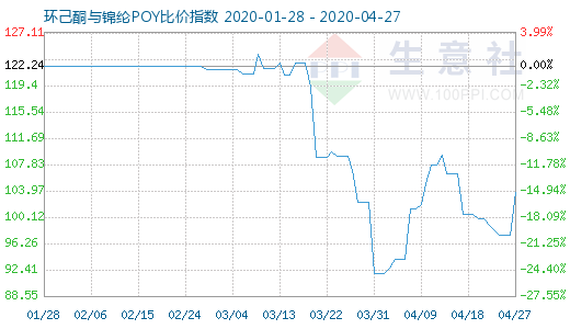 4月27日环己酮与锦纶POY比价指数图