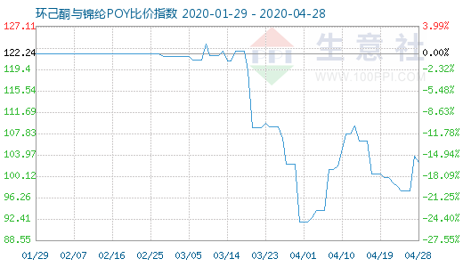 4月28日环己酮与锦纶POY比价指数图