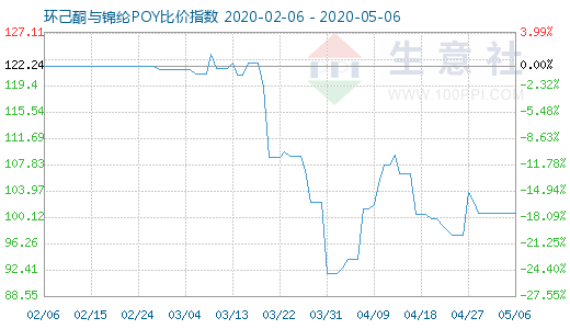 5月6日环己酮与锦纶POY比价指数图