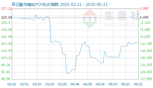 5月21日环己酮与锦纶POY比价指数图