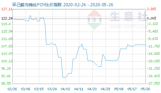 5月26日环己酮与锦纶POY比价指数图