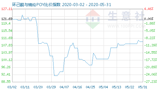 5月31日环己酮与锦纶POY比价指数图