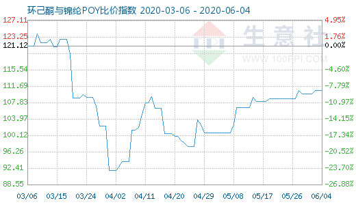 6月4日环己酮与锦纶POY比价指数图