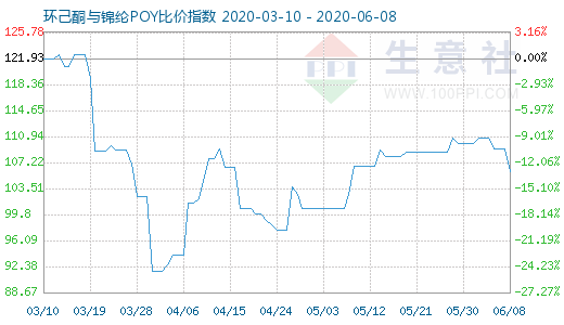 6月8日环己酮与锦纶POY比价指数图