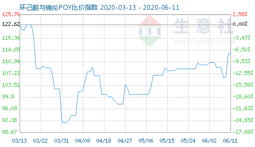 6月11日环己酮与锦纶POY比价指数图