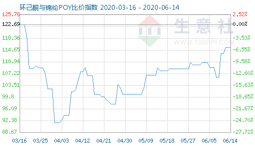 6月14日环己酮与锦纶POY比价指数图