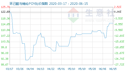 6月15日环己酮与锦纶POY比价指数图