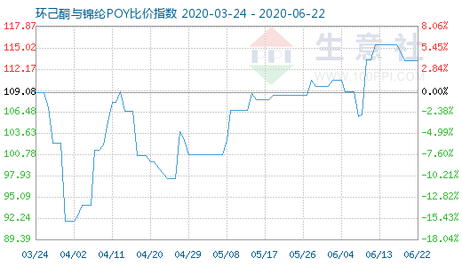 6月22日环己酮与锦纶POY比价指数图