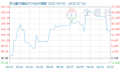 7月2日环己酮与锦纶POY比价指数图