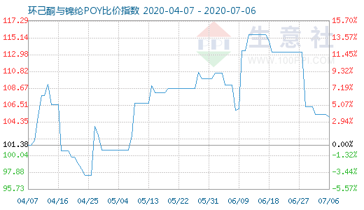 7月6日环己酮与锦纶POY比价指数图